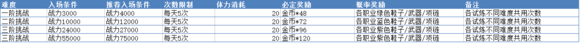 曙光破晓手游活动本及每日试炼掉落数据与过关要点分享