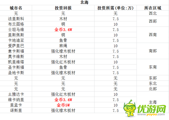 小小航海士北海投资物品一览