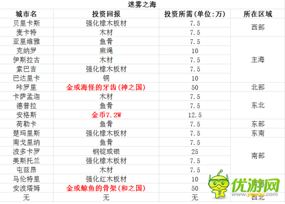 小小航海士迷雾之海投资物品一览