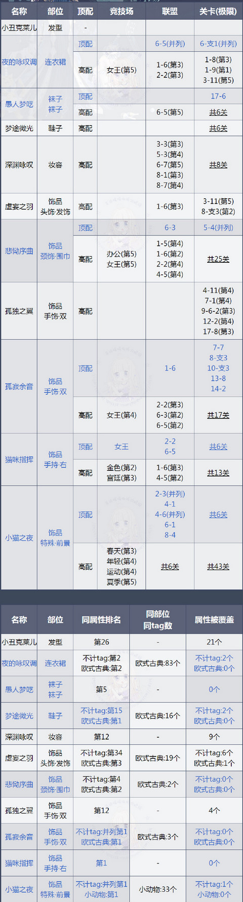 奇迹暖暖夜的咏叹调顶配高配分析