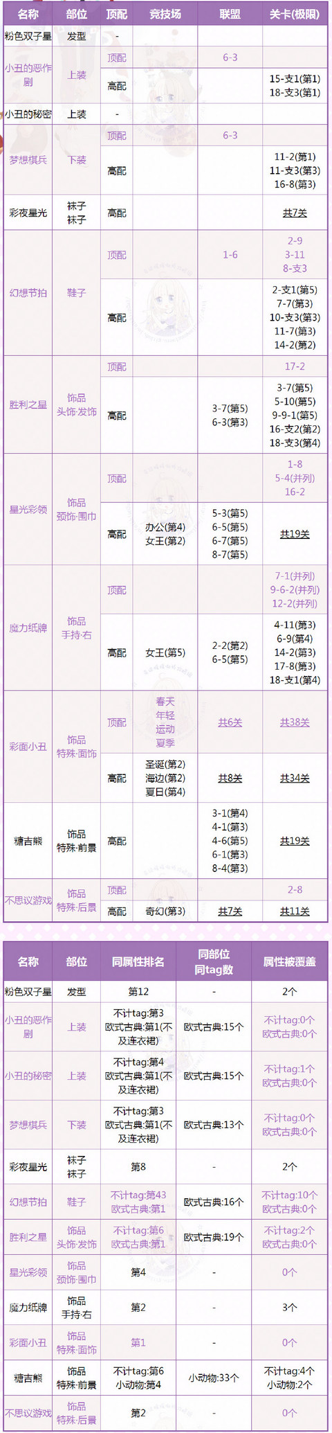 奇迹暖暖小丑与纸牌谜语顶配高配分析