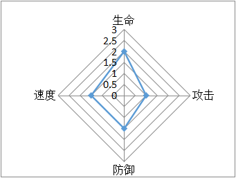 奥义三国志手游典韦怎么样技能详解