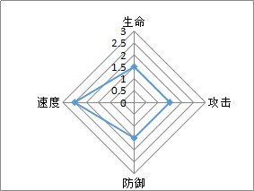 奥义三国志手游孙策怎么样技能详解