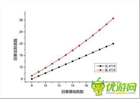 魔兽世界7.2版本奶德攻略 4T19和橙装配合