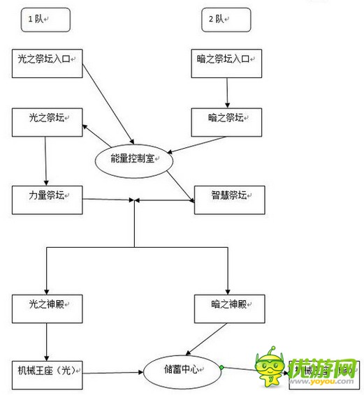 dnf卢克Raid怎么打 地下城与勇士卢克团队本需要什么配置