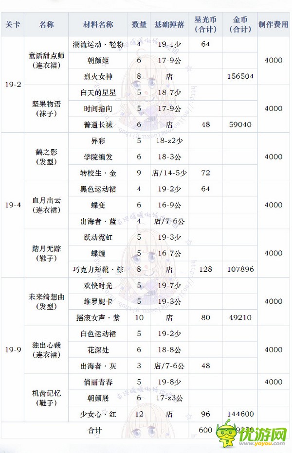 奇迹暖暖第19章哪些新衣服必做才能过关