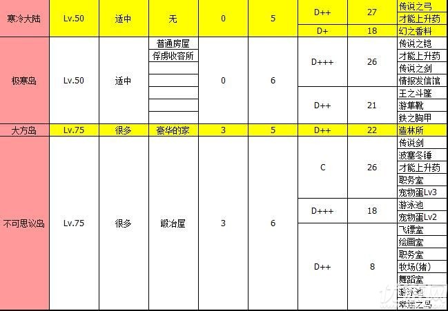 大海贼探险物语每个岛屿上有哪些特产