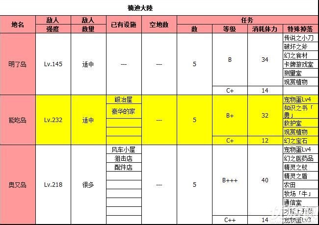 大海贼探险物语每个岛屿上有哪些特产