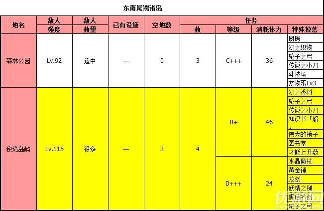 大海贼探险物语每个岛屿上有哪些特产