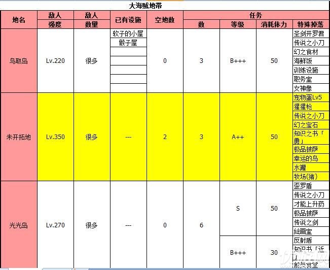 大海贼探险物语每个岛屿上有哪些特产