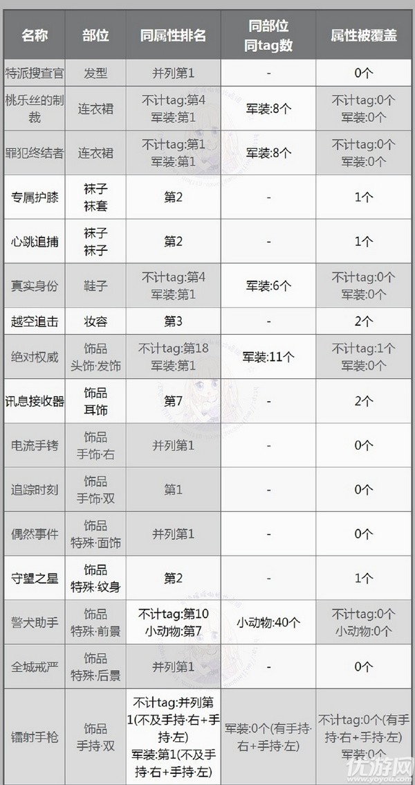 奇迹暖暖罪犯终结者哪些部件是顶配高配