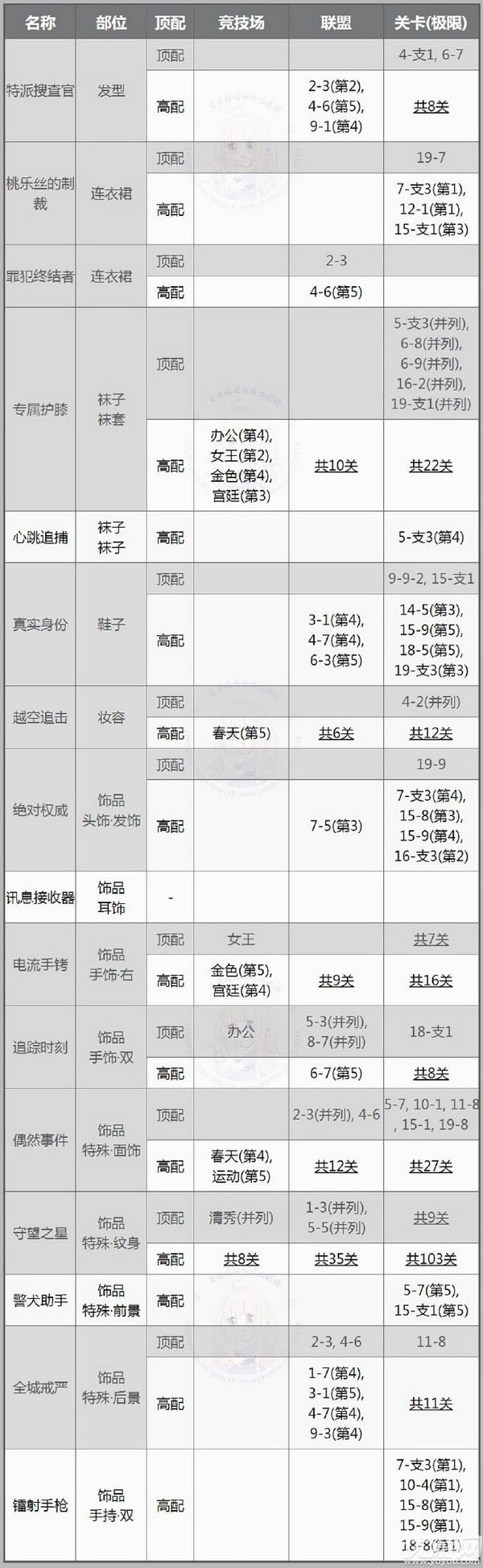 奇迹暖暖罪犯终结者哪些部件是顶配高配