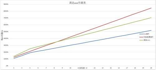 魔兽世界7.25奥法新橙肩收益高不高