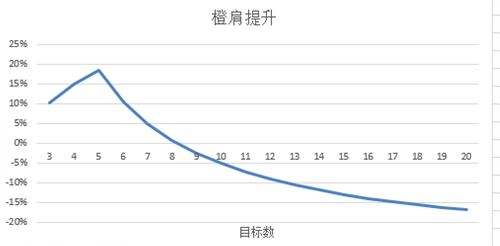 魔兽世界7.25奥法新橙肩收益高不高