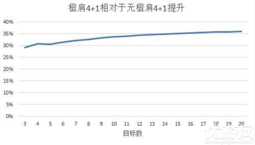 魔兽世界7.25奥法新橙肩收益高不高