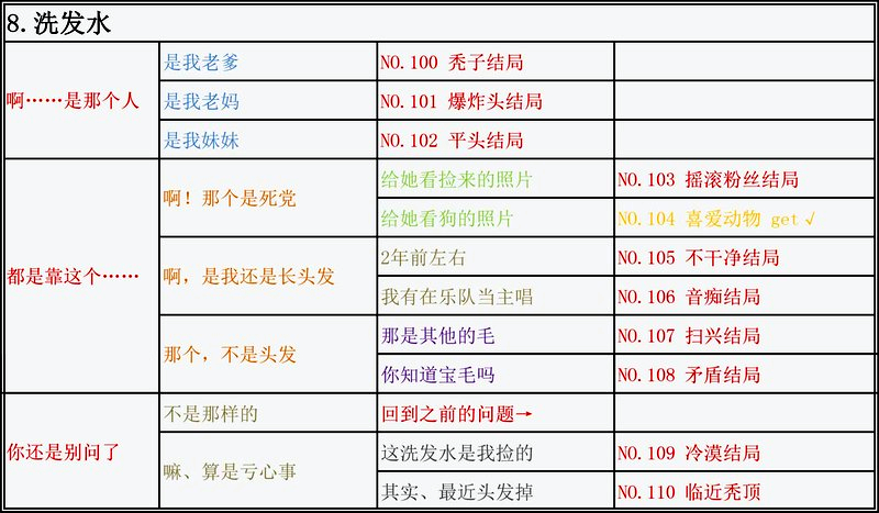 失恋回避如何达成全结局100%收集