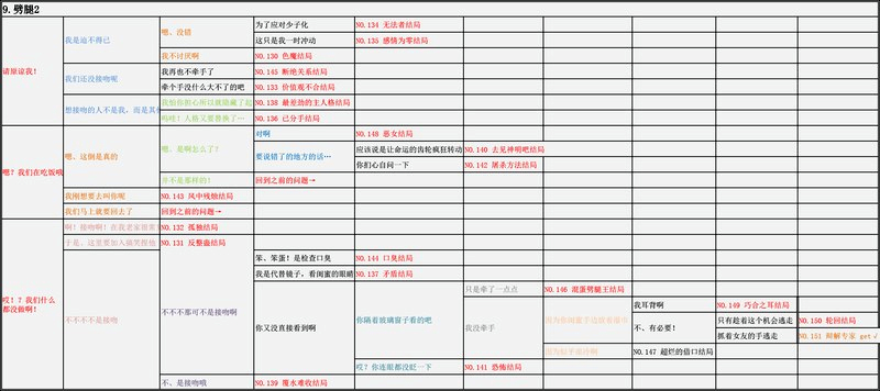 失恋回避如何达成全结局100%收集