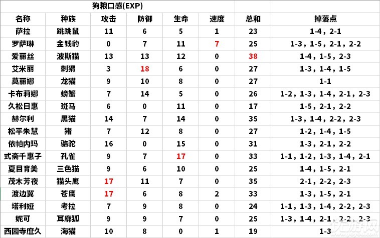 诺亚幻想各人物掉落一览