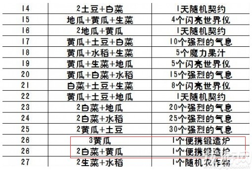 DNF锻造炉怎么获取