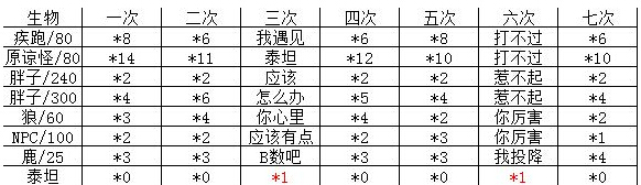 地球末日三级矿区怪物怎么分布