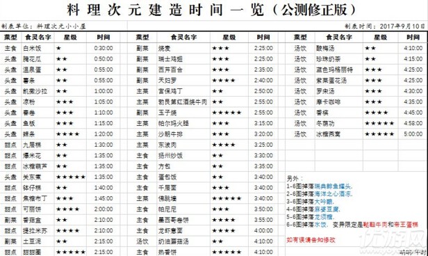 料理次元建造时间表一览