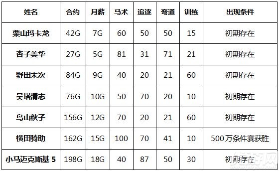 赛马牧场物语骑手有哪些属性