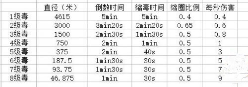 绝地求生毒圈怎么玩 绝地求生毒圈生存方法