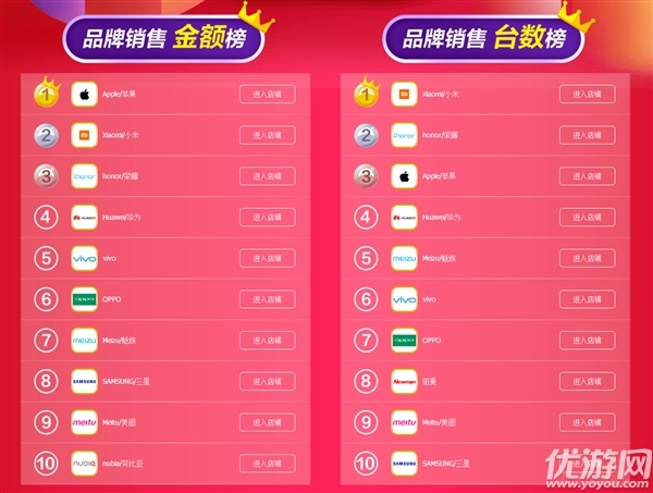 天猫双11手机2017销量排行榜 苹果小米荣耀华为屠榜