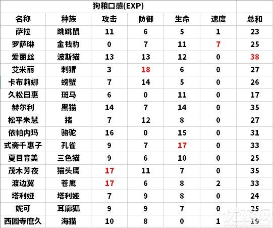 诺亚幻想新手快速练级攻略分享 主力队伍选择推荐