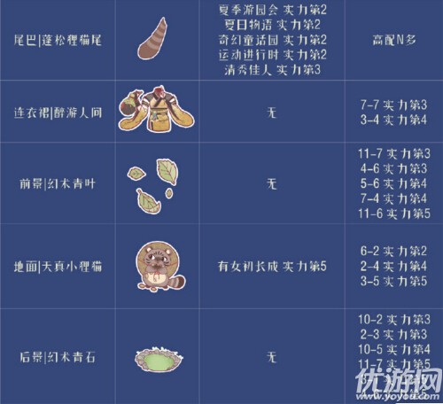 奇跡暖暖醉游人間高分怎么搭配