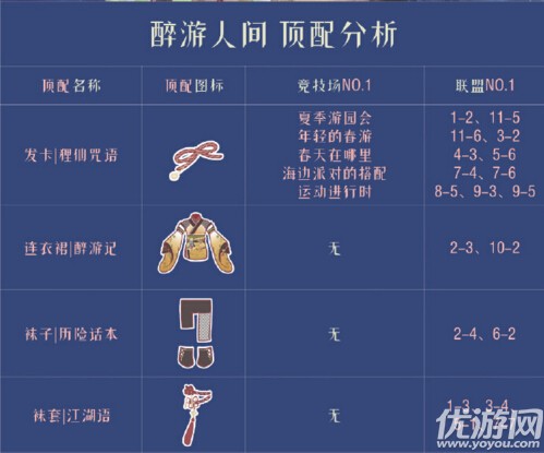 奇跡暖暖醉游人間高分怎么搭配