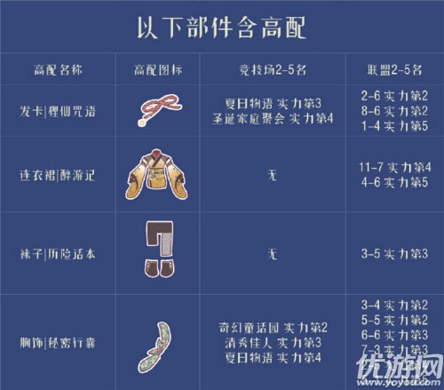 奇跡暖暖醉游人間高分怎么搭配