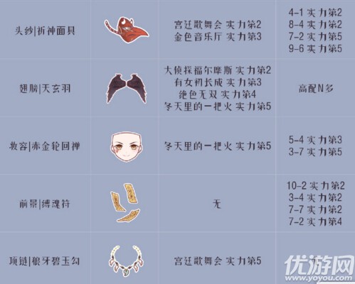 奇跡暖暖鐵羽神跡高分怎么搭配