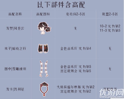奇跡暖暖鐵羽神跡高分怎么搭配