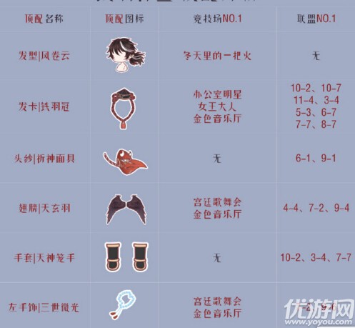 奇跡暖暖鐵羽神跡高分怎么搭配