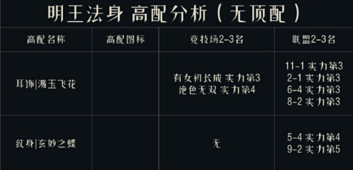 奇跡暖暖明王法身高分怎么搭配
