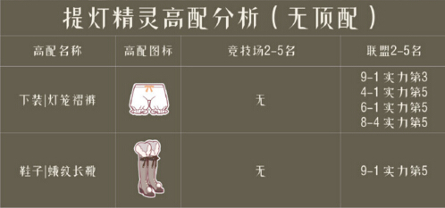 奇跡暖暖提燈精靈高分怎么搭配