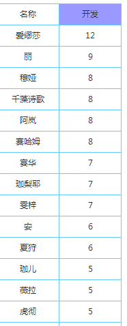 永远的7日之都神器使开发力排行榜 开发力不够怎么办