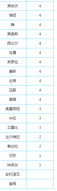 永远的7日之都神器使开发力排行榜 开发力不够怎么办