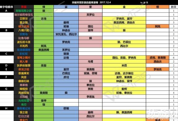 永远的7日之都影装怎么合成 影装合成表汇总