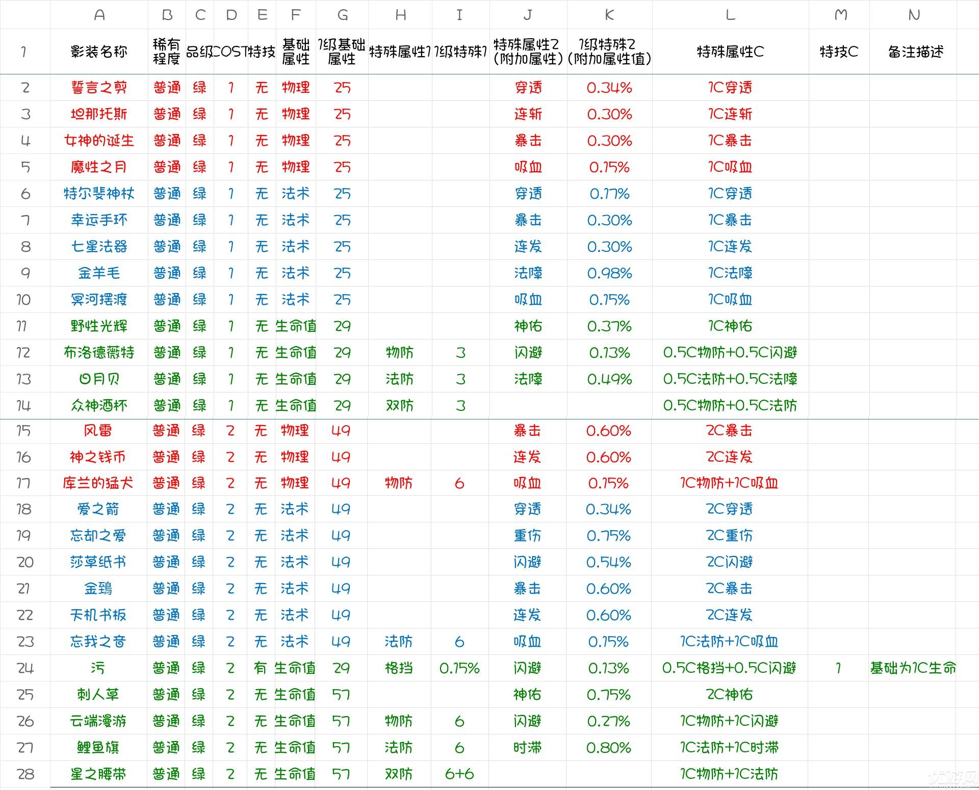 永远的7日之都三测影装系统详解之普通影装数据大全