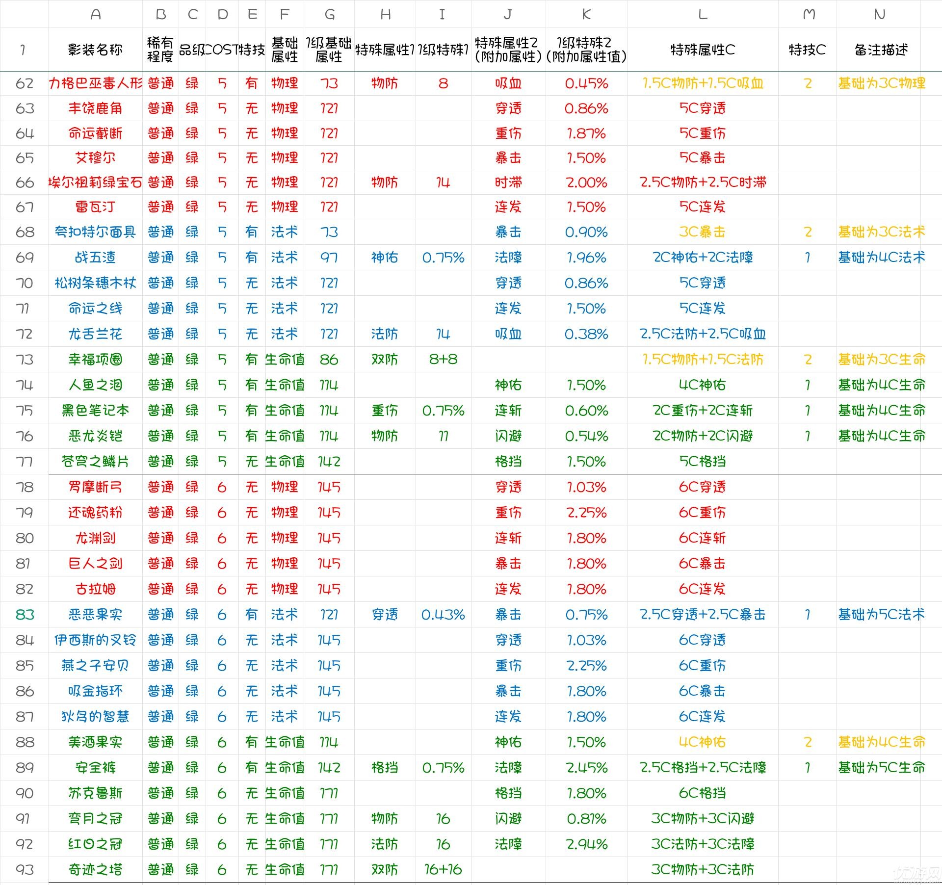 永远的7日之都三测影装系统详解之普通影装数据大全