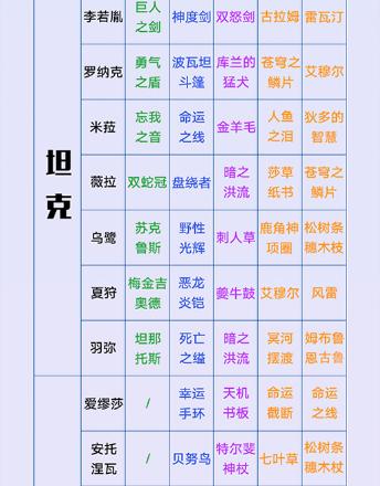 永远的7日之都神器突破材料表 神器使突破影装材料大全