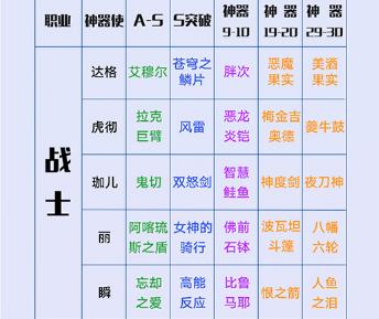 永远的7日之都神器突破材料表 神器使突破影装材料大全