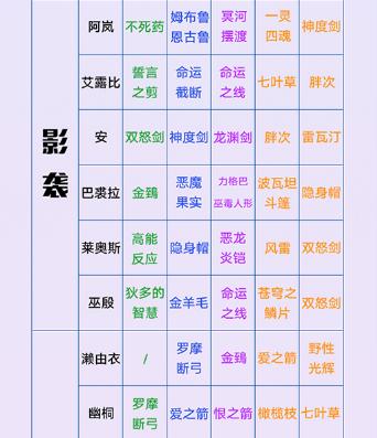 永远的7日之都神器突破材料表 神器使突破影装材料大全