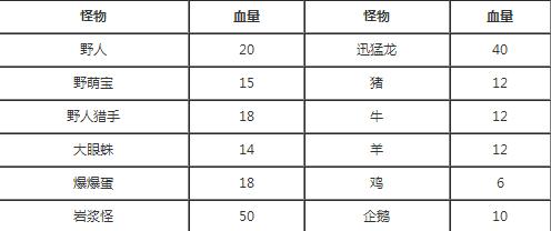 迷你世界怪物血量大全 所有怪物大全