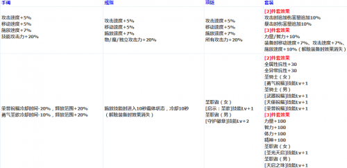 DNF魔兽巢穴地下城副本介绍 魔兽副本首饰属性一览