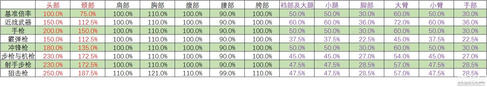 绝地求生正式版各部位伤害表一览 各部位伤害详细数值