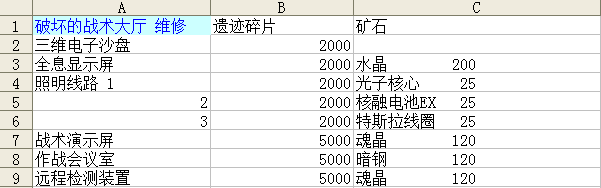 不思议迷宫伊甸修复需要多少材料 战术大厅修复攻略