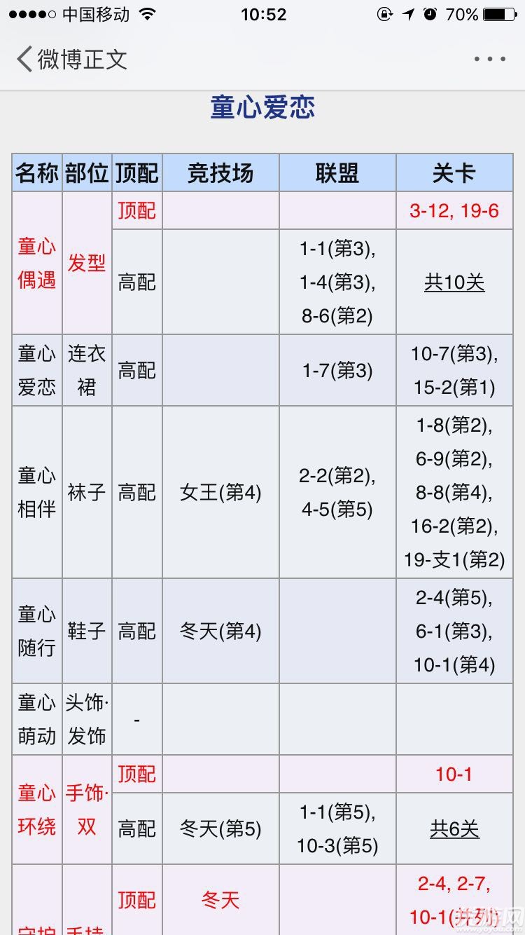 奇跡暖暖夢戀奇跡童心愛戀怎么搭配 童心愛戀S級(jí)頂配分析攻略